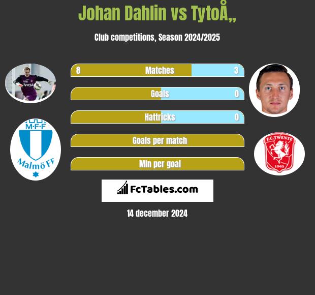 Johan Dahlin vs TytoÅ„ h2h player stats