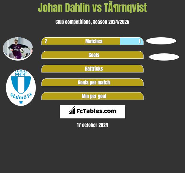 Johan Dahlin vs TÃ¶rnqvist h2h player stats