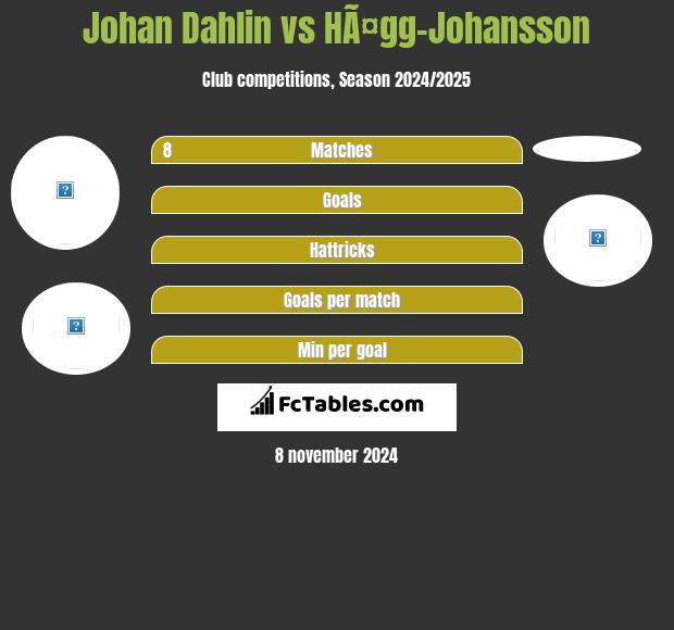 Johan Dahlin vs HÃ¤gg-Johansson h2h player stats