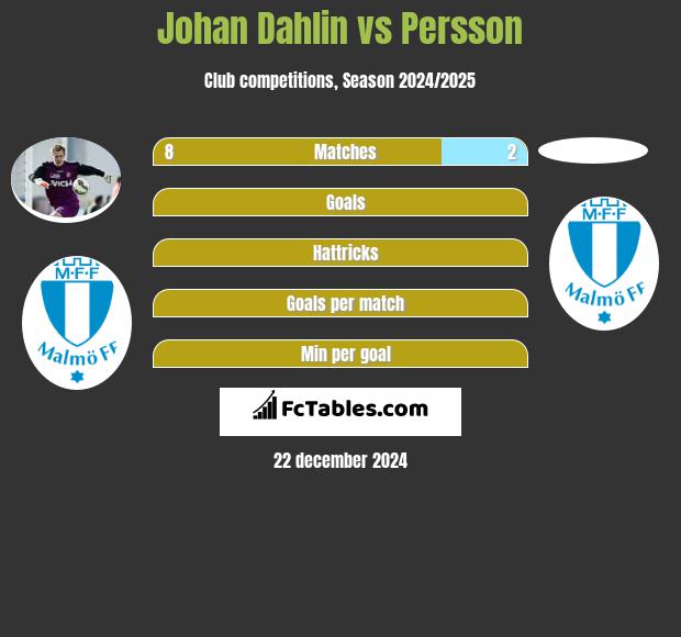 Johan Dahlin vs Persson h2h player stats