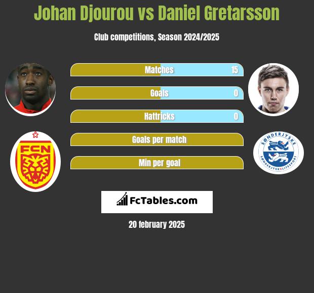 Johan Djourou vs Daniel Gretarsson h2h player stats