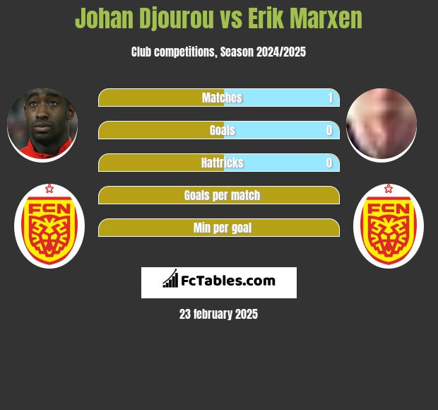 Johan Djourou vs Erik Marxen h2h player stats