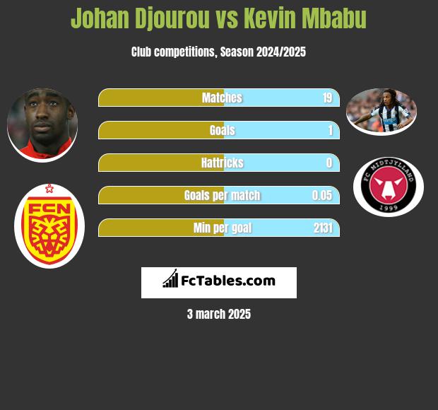 Johan Djourou vs Kevin Mbabu h2h player stats