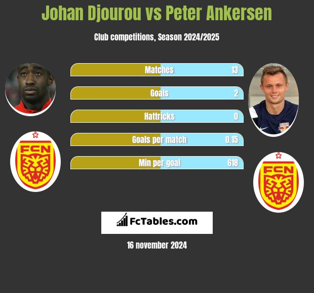 Johan Djourou vs Peter Ankersen h2h player stats