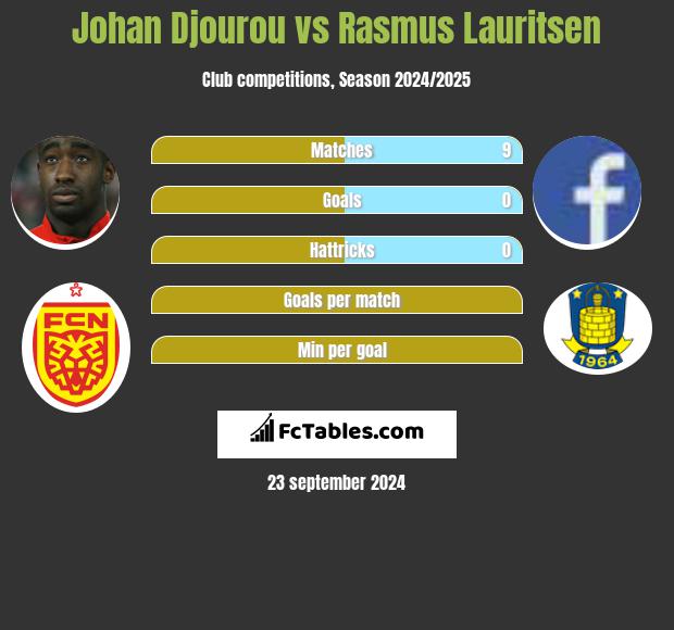 Johan Djourou vs Rasmus Lauritsen h2h player stats