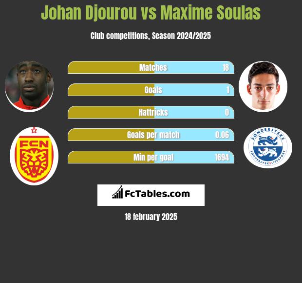 Johan Djourou vs Maxime Soulas h2h player stats