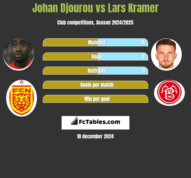 Johan Djourou vs Lars Kramer h2h player stats