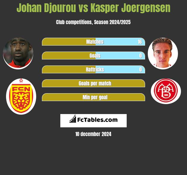 Johan Djourou vs Kasper Joergensen h2h player stats