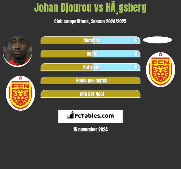 Johan Djourou vs HÃ¸gsberg h2h player stats