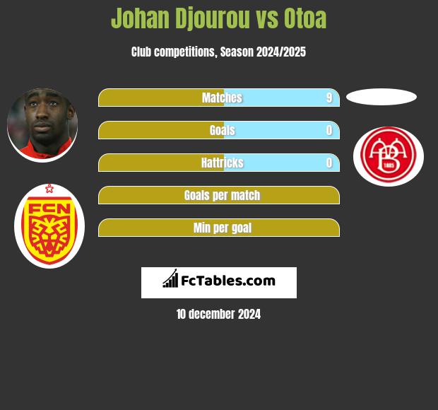 Johan Djourou vs Otoa h2h player stats