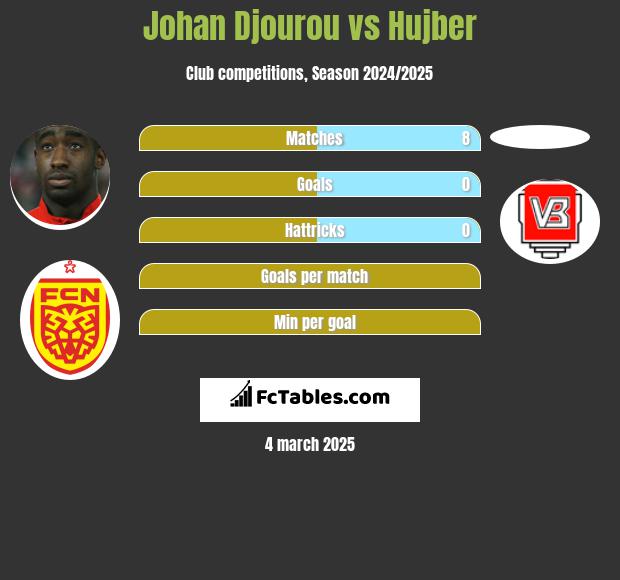 Johan Djourou vs Hujber h2h player stats