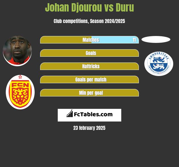 Johan Djourou vs Duru h2h player stats