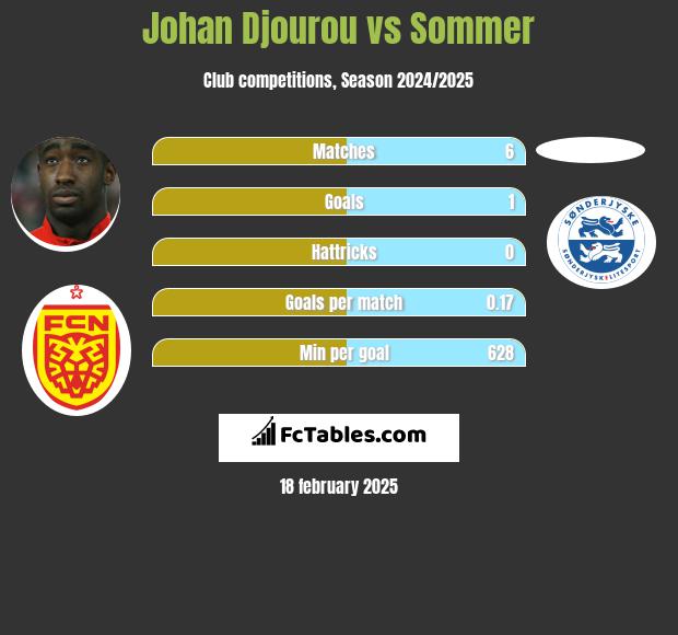 Johan Djourou vs Sommer h2h player stats