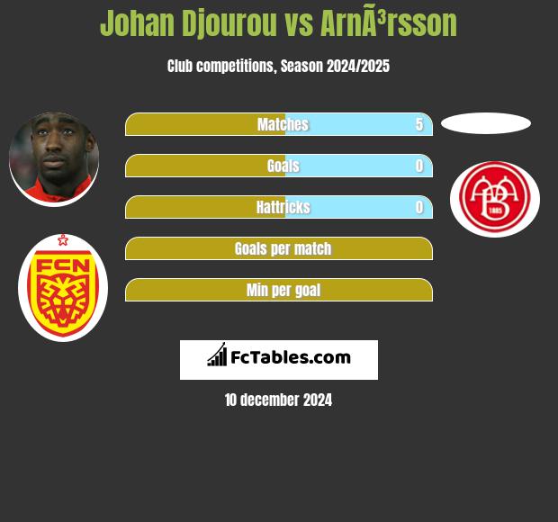 Johan Djourou vs ArnÃ³rsson h2h player stats