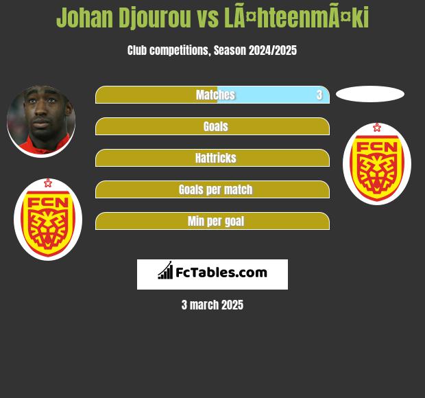 Johan Djourou vs LÃ¤hteenmÃ¤ki h2h player stats