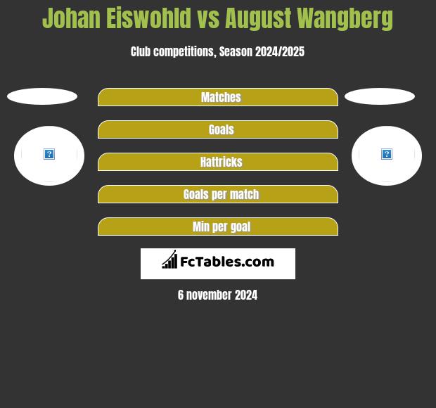 Johan Eiswohld vs August Wangberg h2h player stats