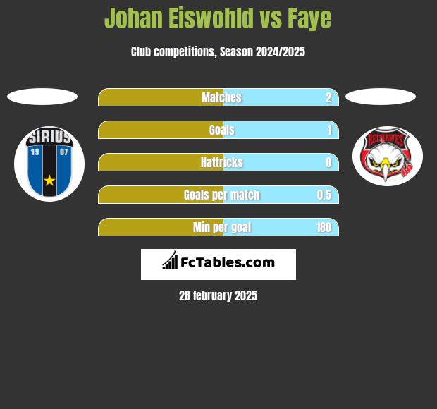 Johan Eiswohld vs Faye h2h player stats