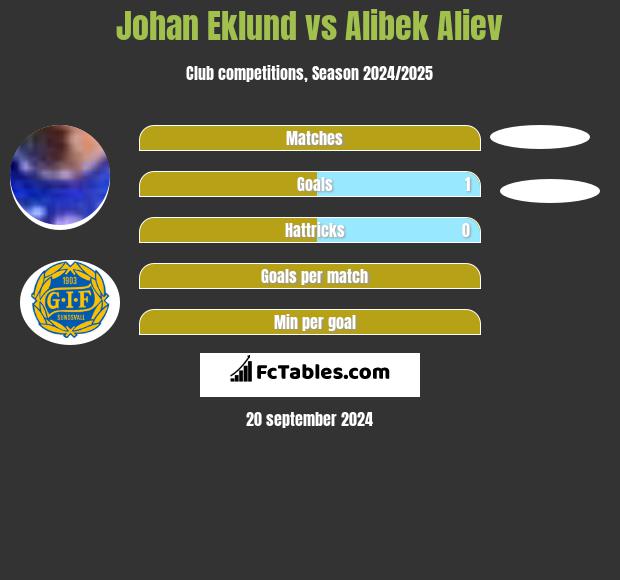 Johan Eklund vs Alibek Aliev h2h player stats