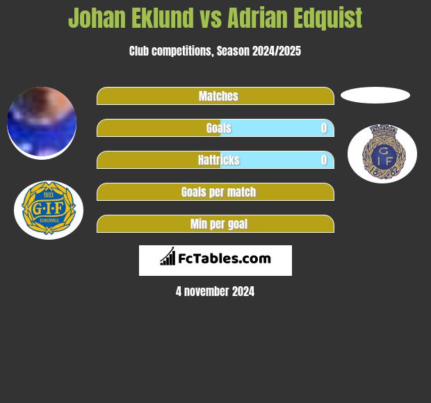 Johan Eklund vs Adrian Edquist h2h player stats