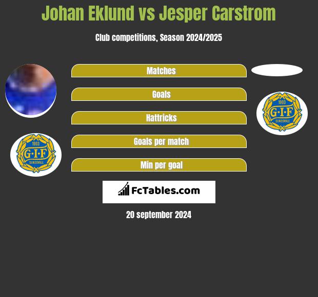 Johan Eklund vs Jesper Carstrom h2h player stats