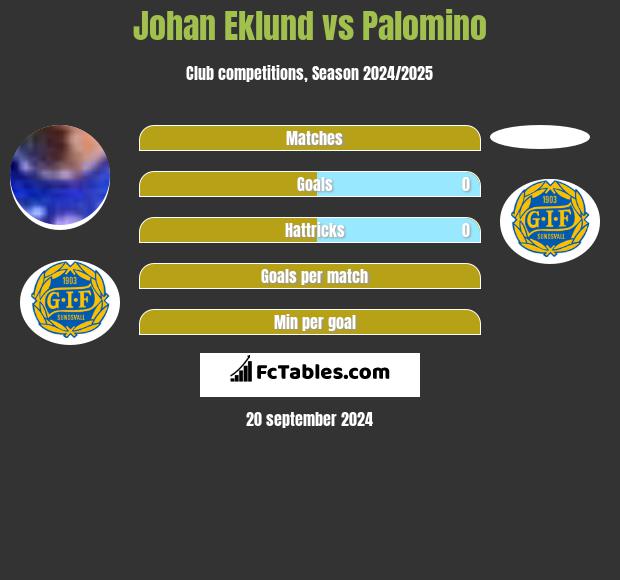 Johan Eklund vs Palomino h2h player stats