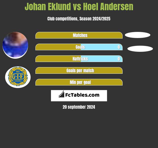 Johan Eklund vs Hoel Andersen h2h player stats