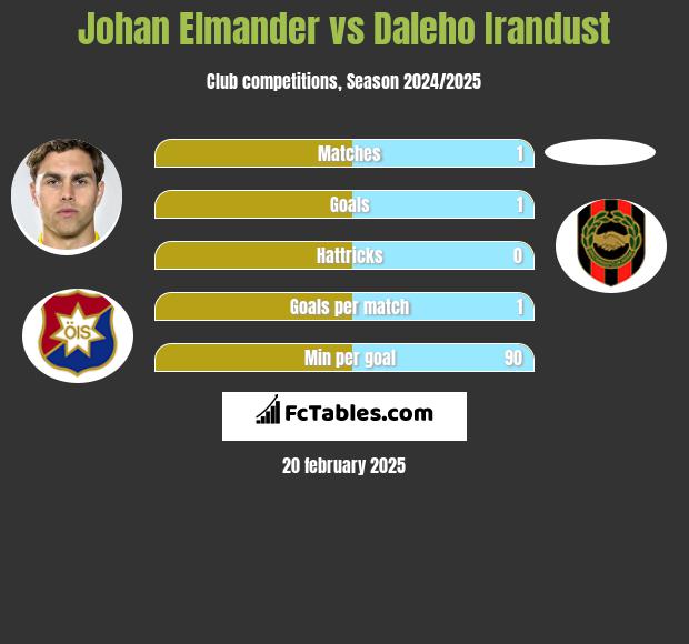 Johan Elmander vs Daleho Irandust h2h player stats