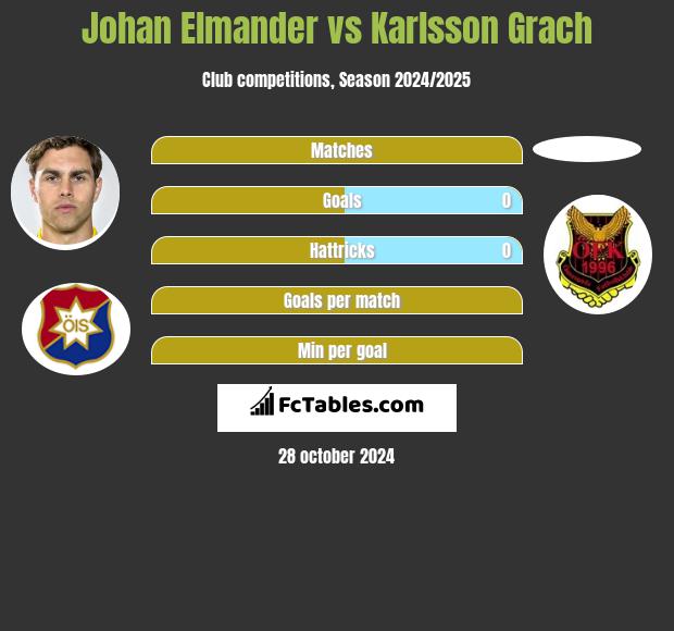 Johan Elmander vs Karlsson Grach h2h player stats