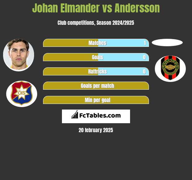 Johan Elmander vs Andersson h2h player stats