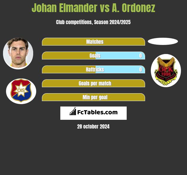 Johan Elmander vs A. Ordonez h2h player stats