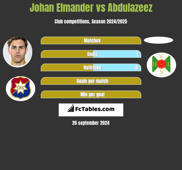 Johan Elmander vs Abdulazeez h2h player stats