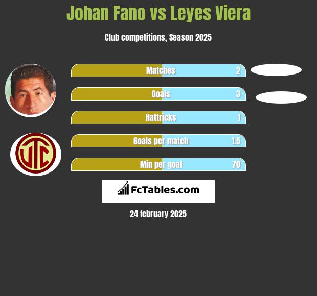 Johan Fano vs Leyes Viera h2h player stats