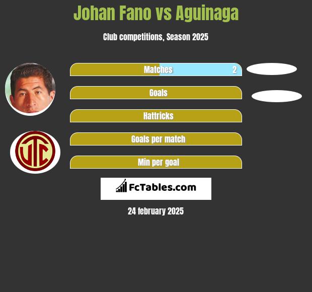 Johan Fano vs Aguinaga h2h player stats