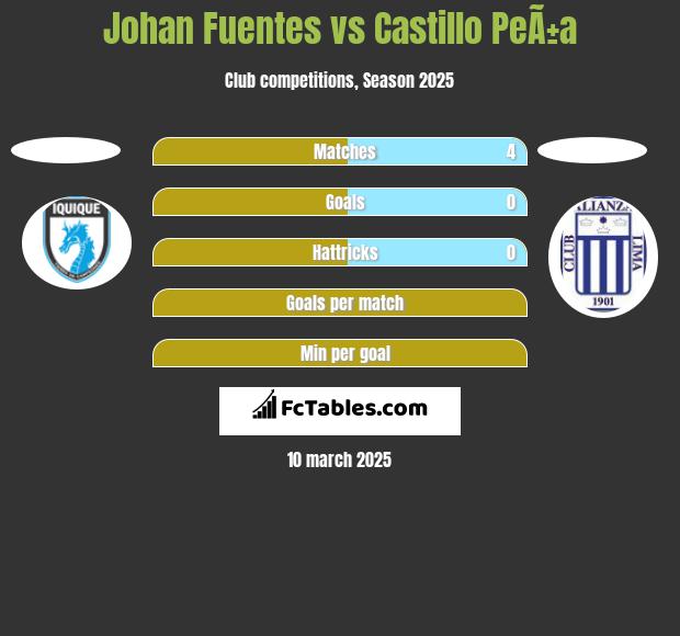 Johan Fuentes vs Castillo PeÃ±a h2h player stats