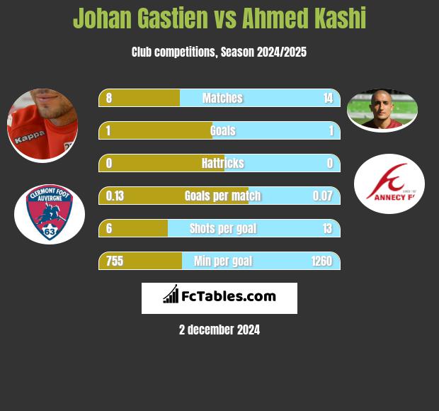 Johan Gastien vs Ahmed Kashi h2h player stats