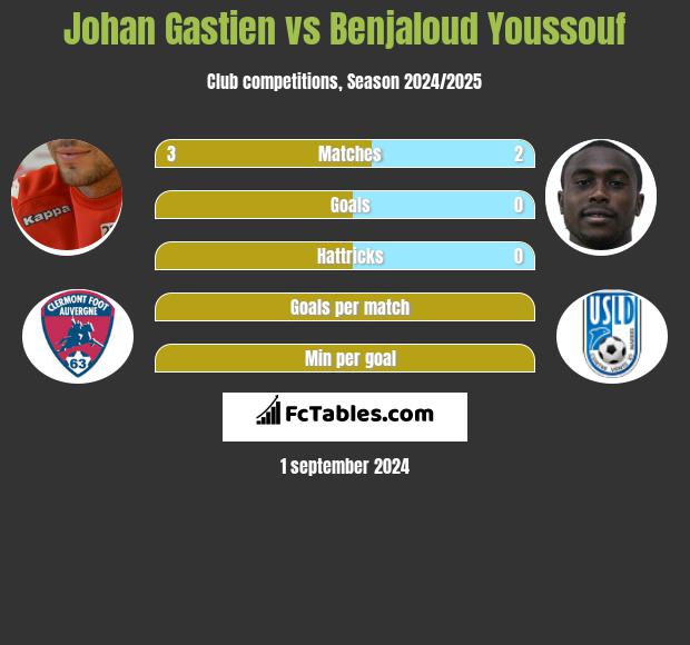 Johan Gastien vs Benjaloud Youssouf h2h player stats