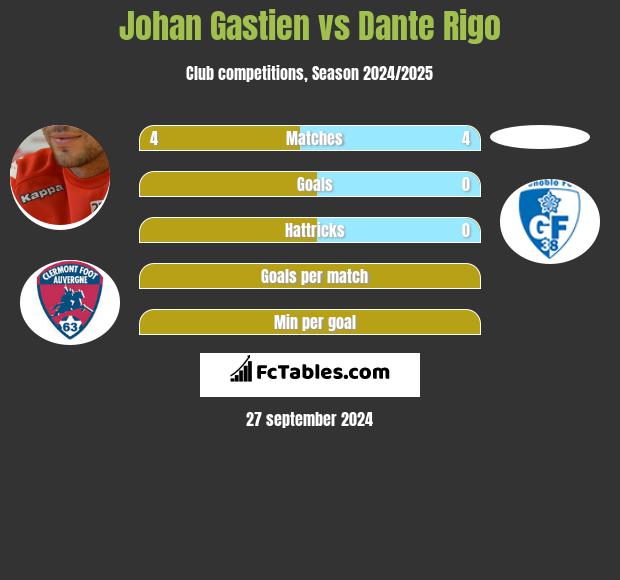 Johan Gastien vs Dante Rigo h2h player stats