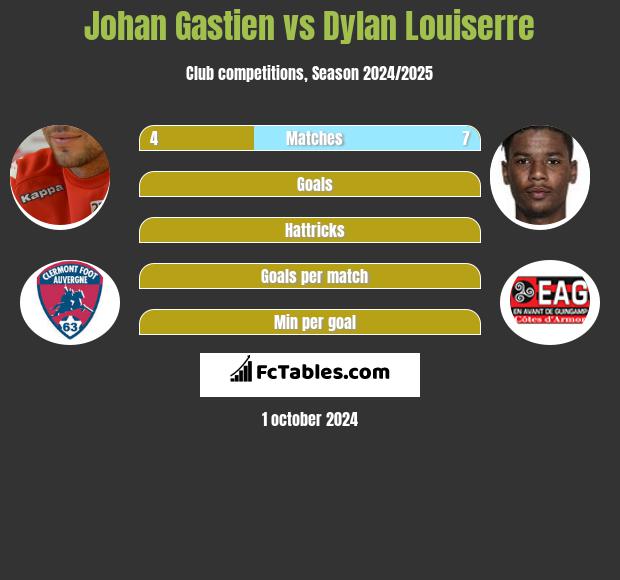 Johan Gastien vs Dylan Louiserre h2h player stats