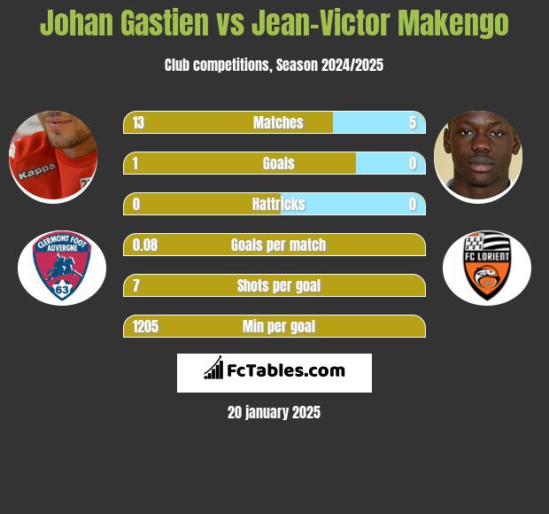 Johan Gastien vs Jean-Victor Makengo h2h player stats