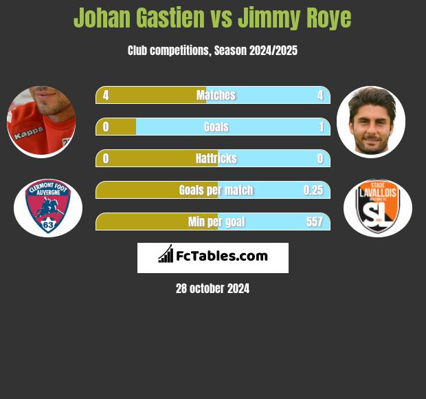 Johan Gastien vs Jimmy Roye h2h player stats