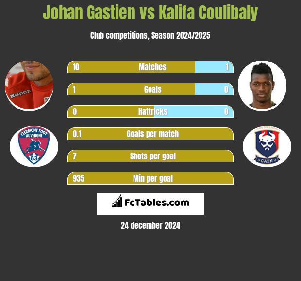 Johan Gastien vs Kalifa Coulibaly h2h player stats