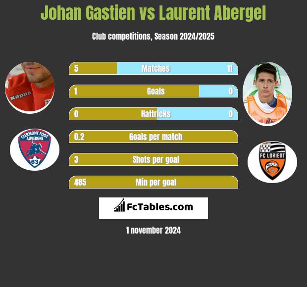 Johan Gastien vs Laurent Abergel h2h player stats