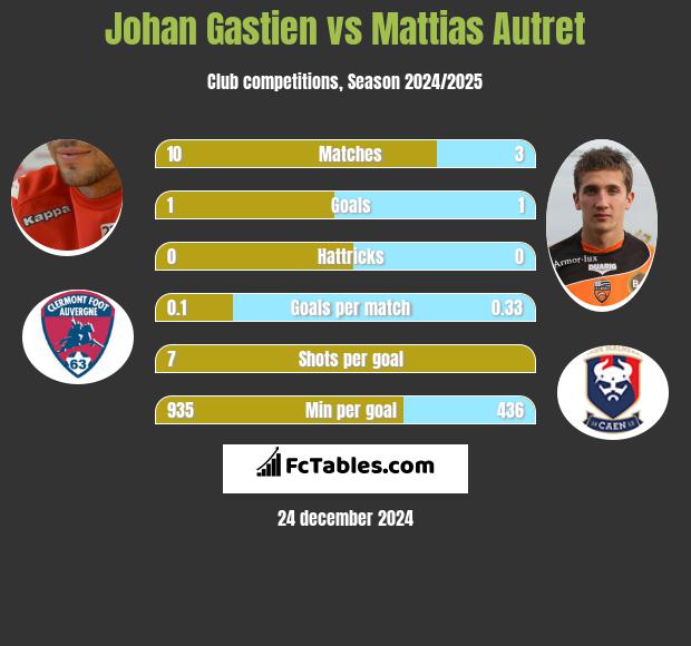 Johan Gastien vs Mattias Autret h2h player stats