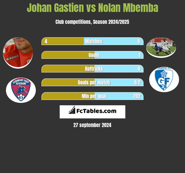 Johan Gastien vs Nolan Mbemba h2h player stats