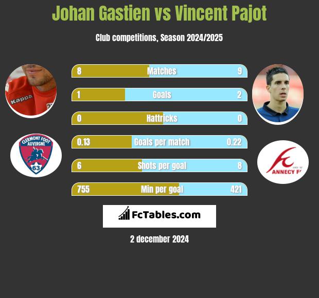 Johan Gastien vs Vincent Pajot h2h player stats