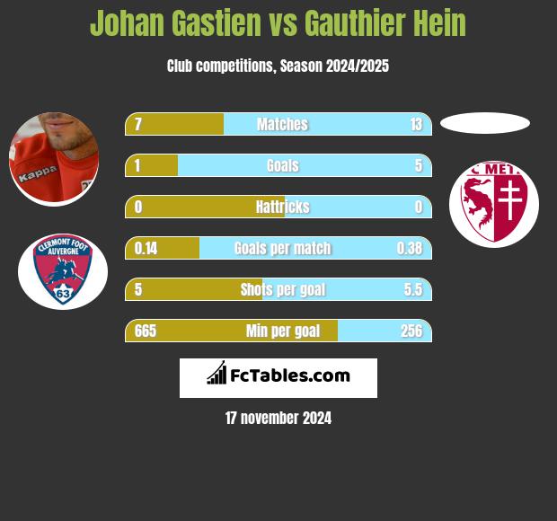 Johan Gastien vs Gauthier Hein h2h player stats