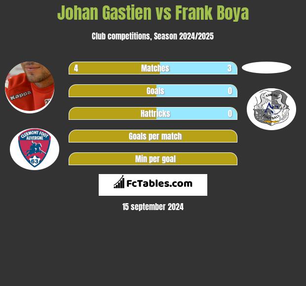 Johan Gastien vs Frank Boya h2h player stats