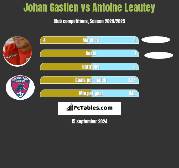 Johan Gastien vs Antoine Leautey h2h player stats