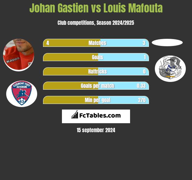 Johan Gastien vs Louis Mafouta h2h player stats