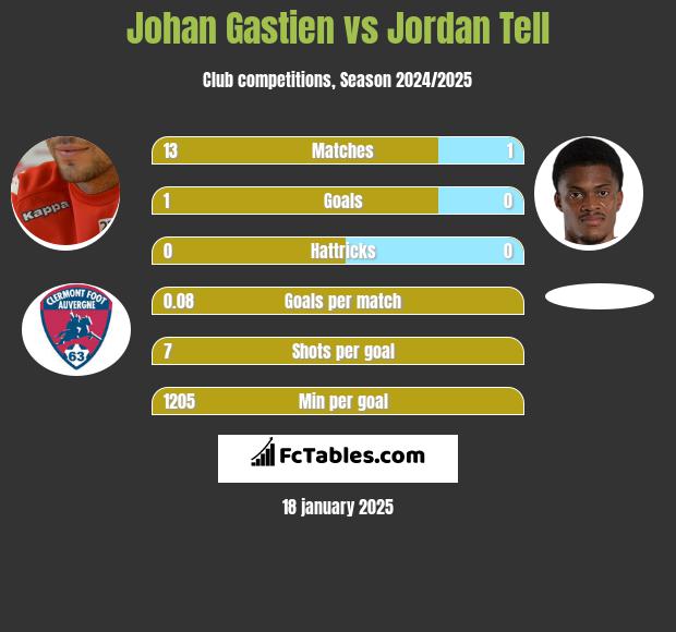 Johan Gastien vs Jordan Tell h2h player stats